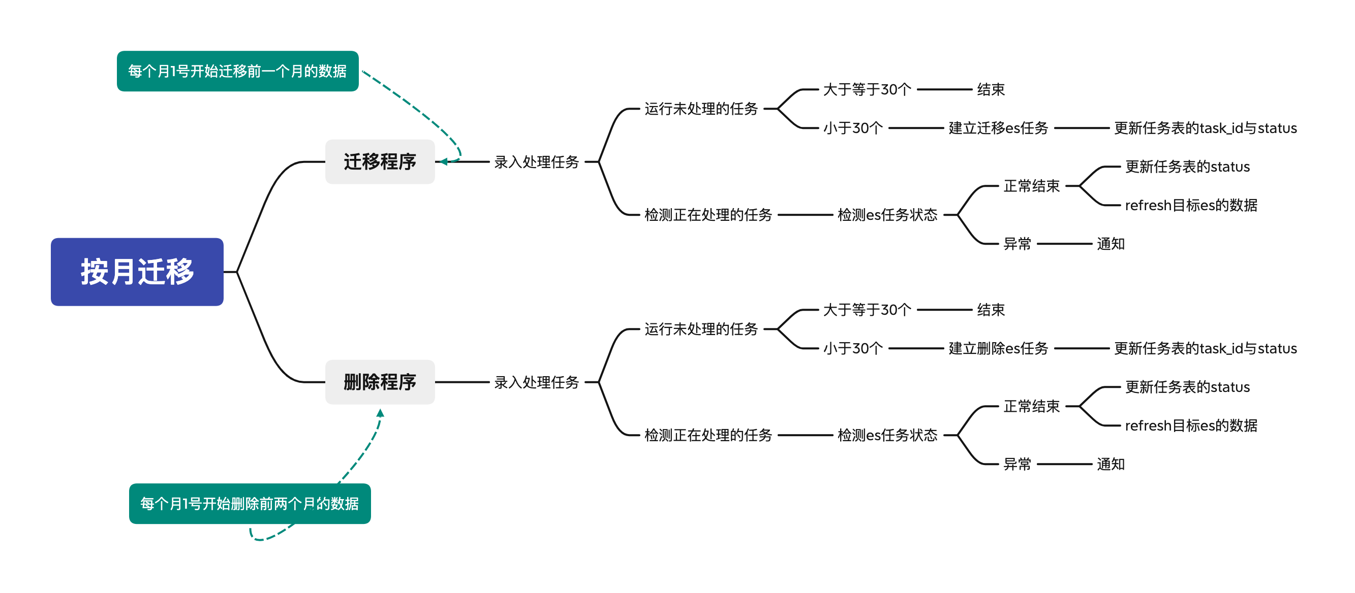 说明